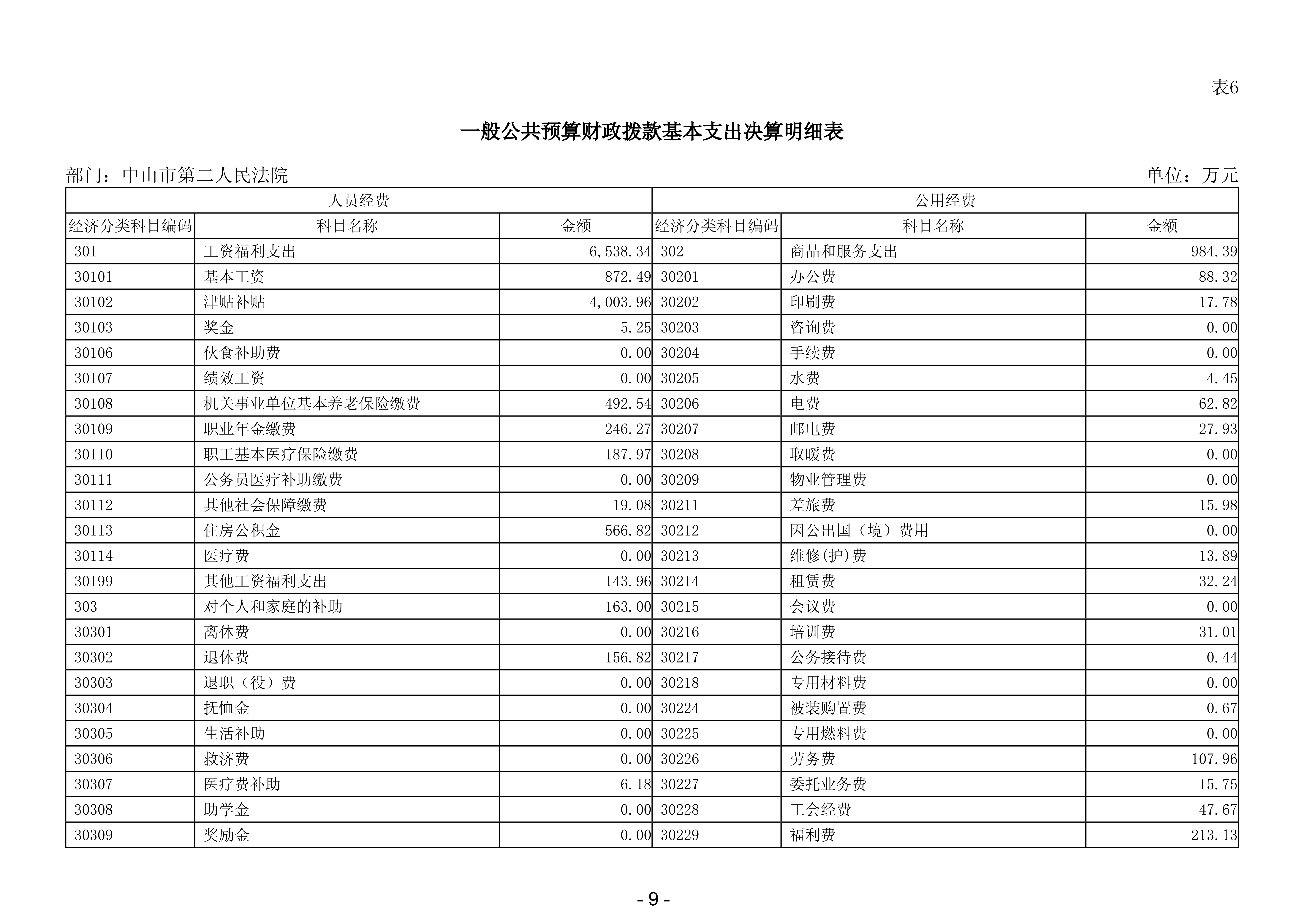 2023年中山市第二人民法院部门决算_10.png