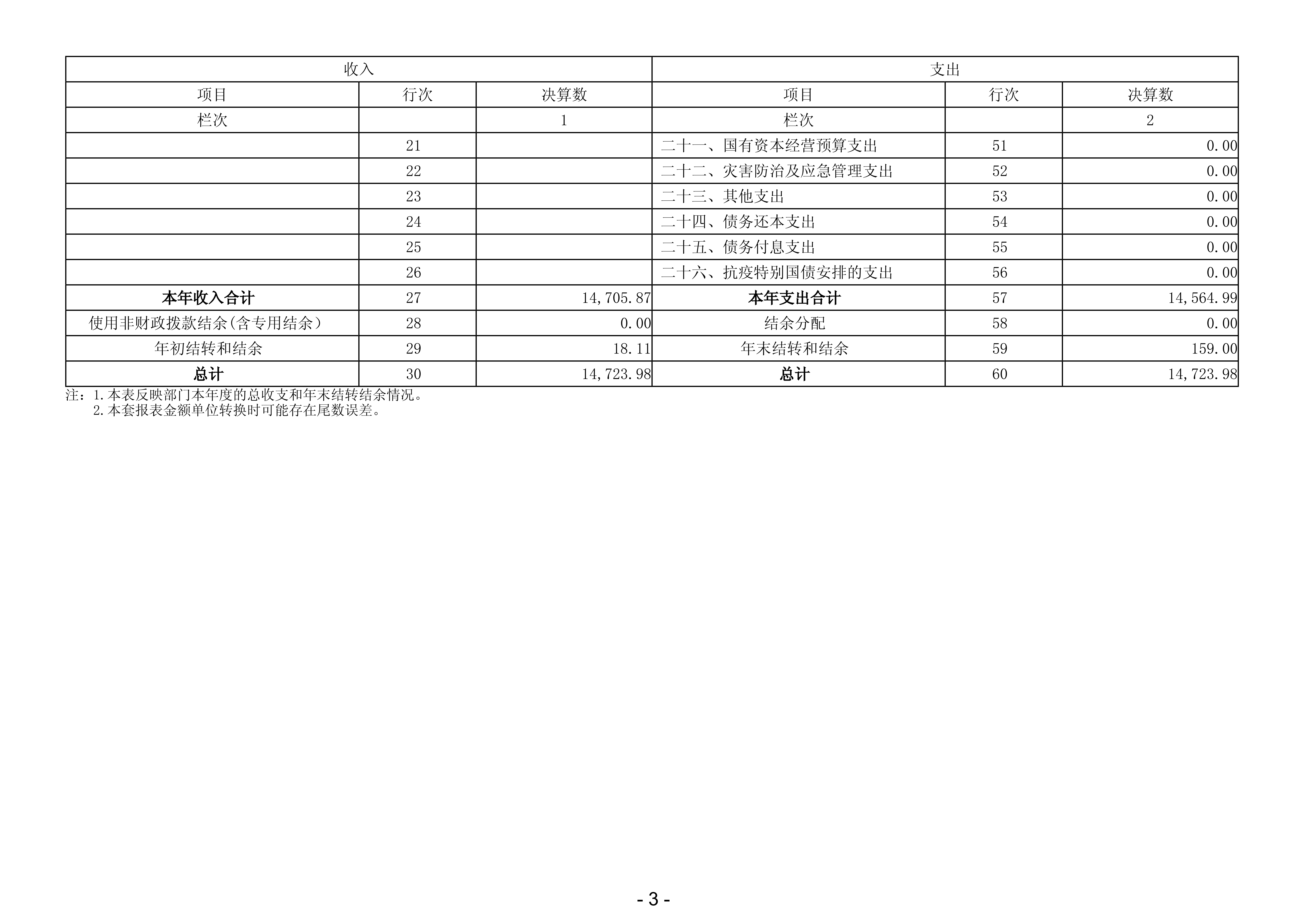 2023年中山市第二人民法院部门决算_04.png